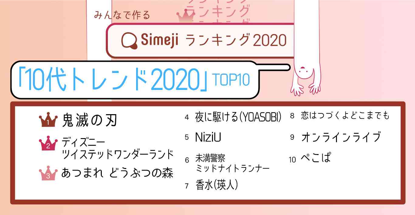 2020年10代のトレンド「鬼滅の刃」「ツイステ」「NiziU」「恋つづ」が上位にランクイン