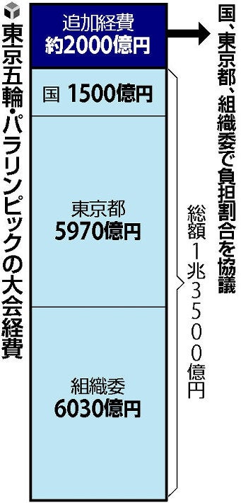 【独自】東京五輪の追加経費２０００億円…組織委・都・国で負担割合決定へ : 東京オリンピック2020速報 : オリンピック・パラリンピック : 読売新聞オンライン