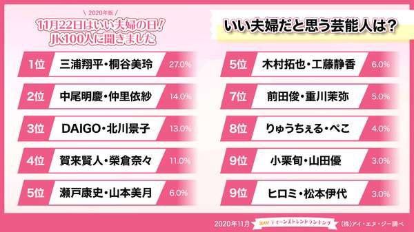 女子高生が選んだ理想の芸能人夫婦の1位は？ | RBB TODAY