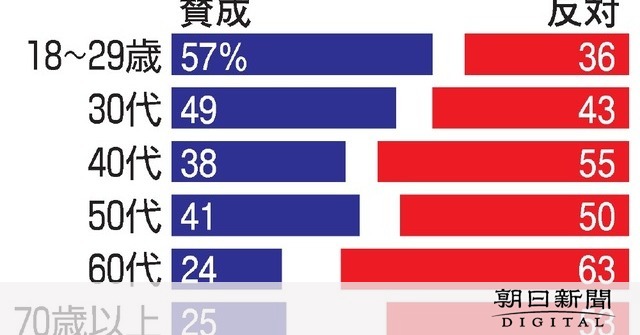 GoTo延長に反対51％、地域で割れる　朝日世論調査 [新型コロナウイルス]：朝日新聞デジタル
