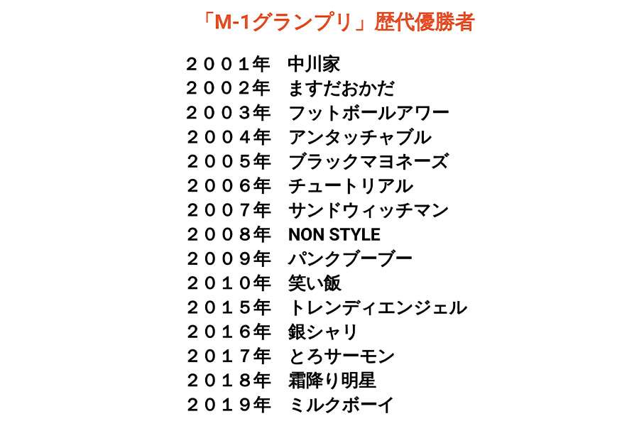 松本人志『M-1』に持論「優勝しなくてもオモロイやつには陽があたる」から昨年の「ぺこぱ3位」思う声