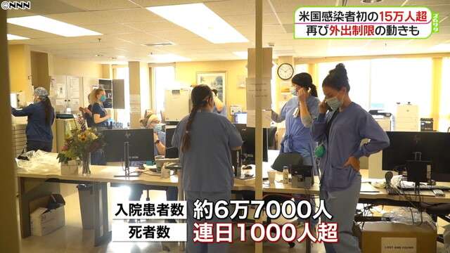 感染再拡大の米　初めて１日１５万人超える（日本テレビ系（NNN）） - Yahoo!ニュース