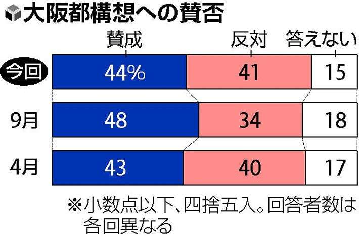 大阪都構想の賛否拮抗、「反対」が７ポイント増え４１％…読売世論調査 : 世論調査 : 選挙・世論調査 : 読売新聞オンライン