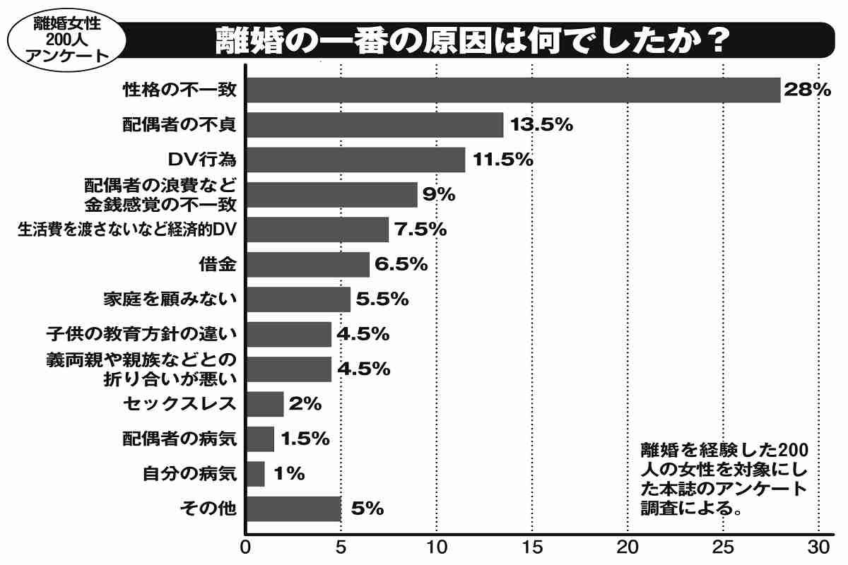 女性が離婚を決めた理由　決定打は「夫との生活は損か得か」