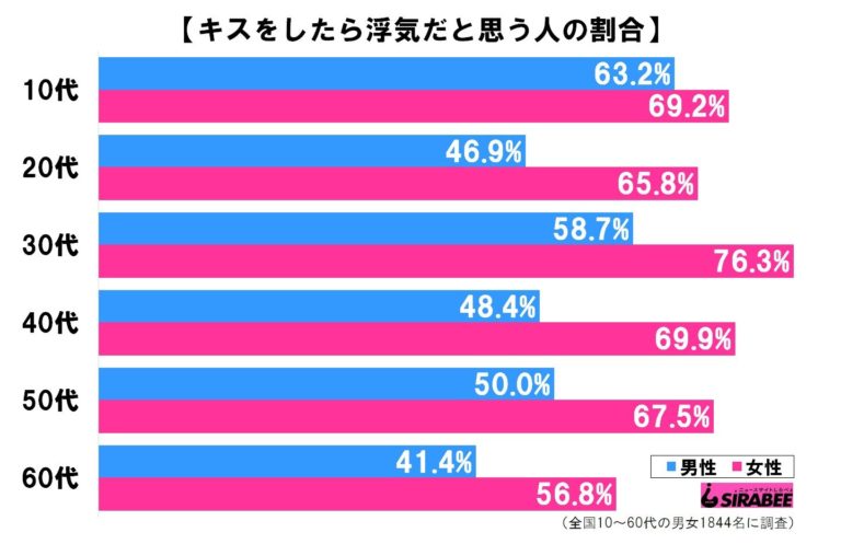 どこからが浮気？　男女で考え方が違う「浮気する人の特徴」～11選～