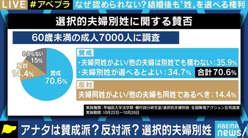 「選択的夫婦別姓」導入の先に、同姓を選択した夫婦が“古い価値観”と批判されてしまう未来も?（ABEMA TIMES） - Yahoo!ニュース