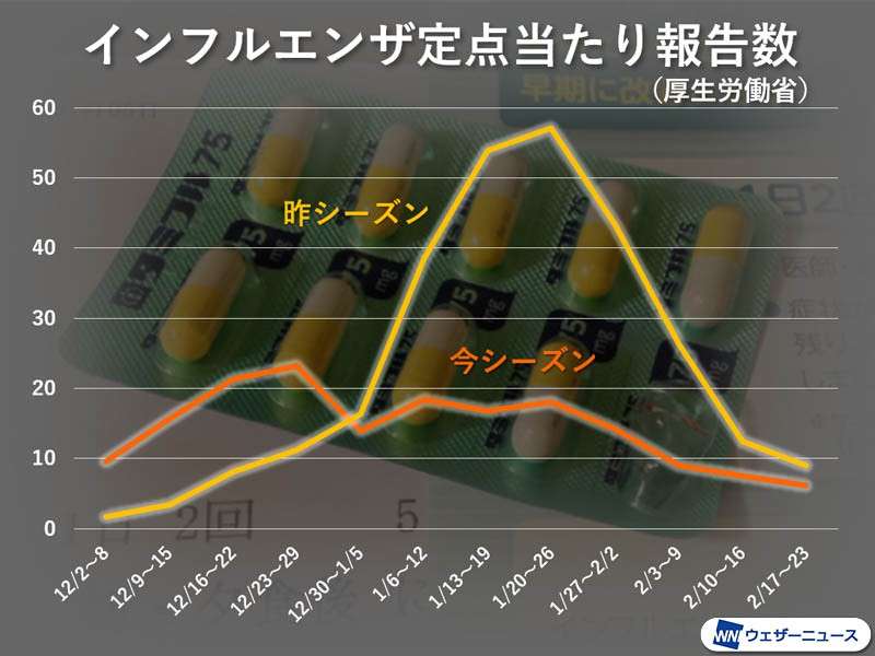 インフルエンザ昨年比400万人減　新型ウイルス対策と暖冬の効果か