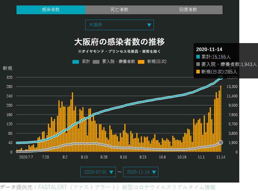 大阪府の新規感染者、過去最多の285人…5日連続で200人超に
