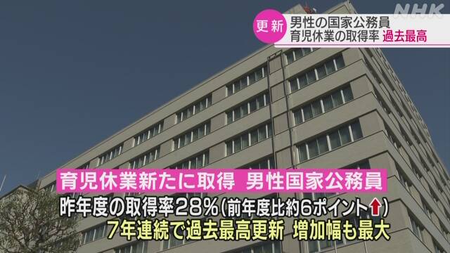 男性国家公務員 育児休業取得率28％ 過去最高を更新 | NHKニュース