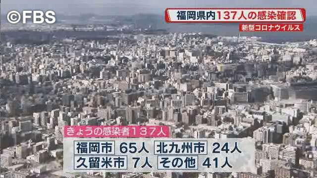 新型コロナ　福岡県で新たに１３７人の感染確認（FBS福岡放送） - Yahoo!ニュース