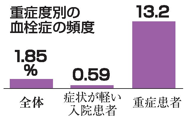 コロナ重症患者に「血栓症」多発　呼吸困難や脳梗塞につながる恐れ　厚労省や学会が調査 | 医療 | 全国のニュース | 福井新聞ONLINE