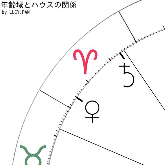 年齢域とハウスの関係 – プレセッション アストロロジー