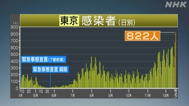 東京都 新型コロナ 822人の感染確認 これまでで最多 | 新型コロナ 国内感染者数 | NHKニュース