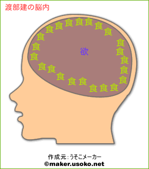有名人の脳内メーカーを貼るトピ