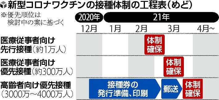 【新型コロナウイルスワクチン】まず医療者1万人に接種、高齢者の接種体制は3月に…工程表案