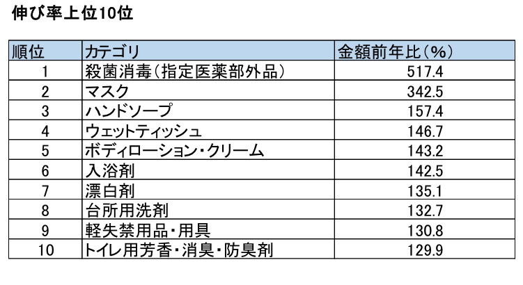 「かぜ薬」は3割減!いまドラッグストアで「バカ売れしてるもの」「売れてないもの」