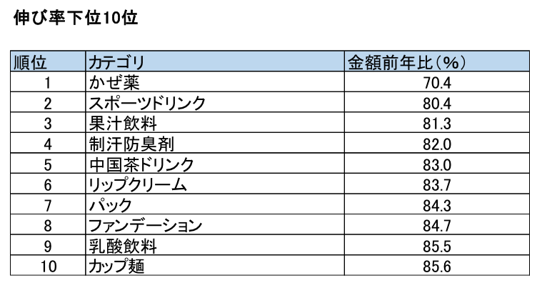 「かぜ薬」は3割減!いまドラッグストアで「バカ売れしてるもの」「売れてないもの」