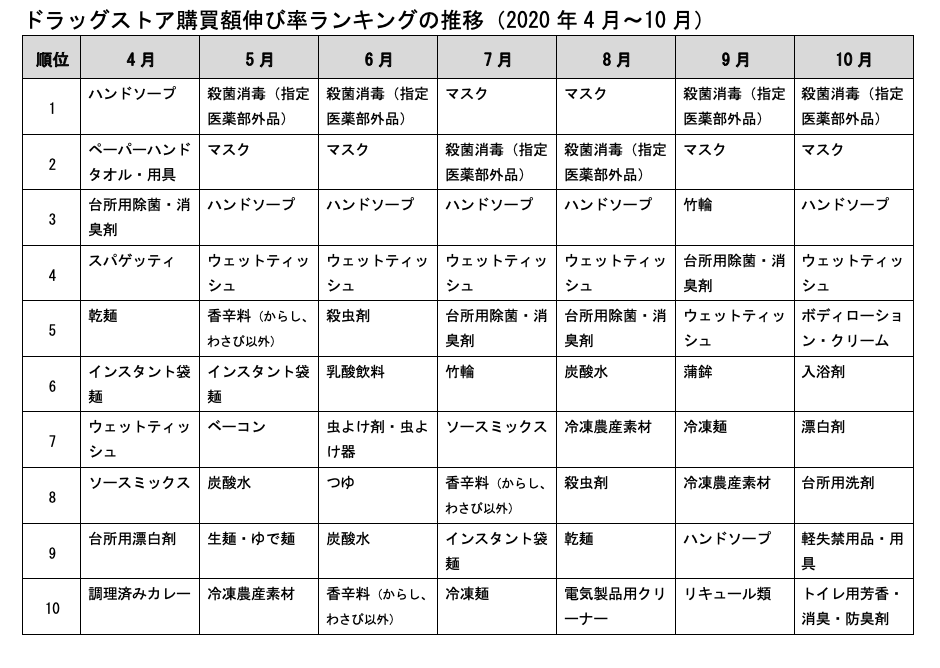 「かぜ薬」は3割減!いまドラッグストアで「バカ売れしてるもの」「売れてないもの」