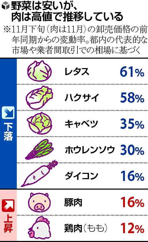 野菜安すぎ、「利益出ない」と産地悲鳴…生育順調・コロナで外食低迷