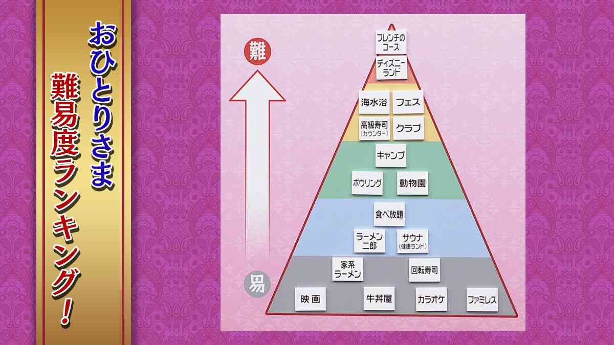 『今夜くらべてみました』難易度1位が「おひとり様ディズニー」で物議 「一人で行く人多い」指摘の声も