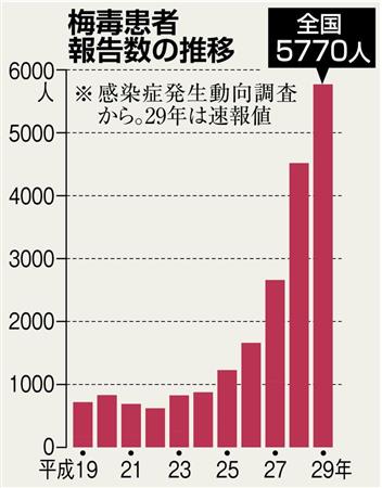 急増する「梅毒」…20代女性などで増加　放置すると脳や心臓に合併症も　早期検査を