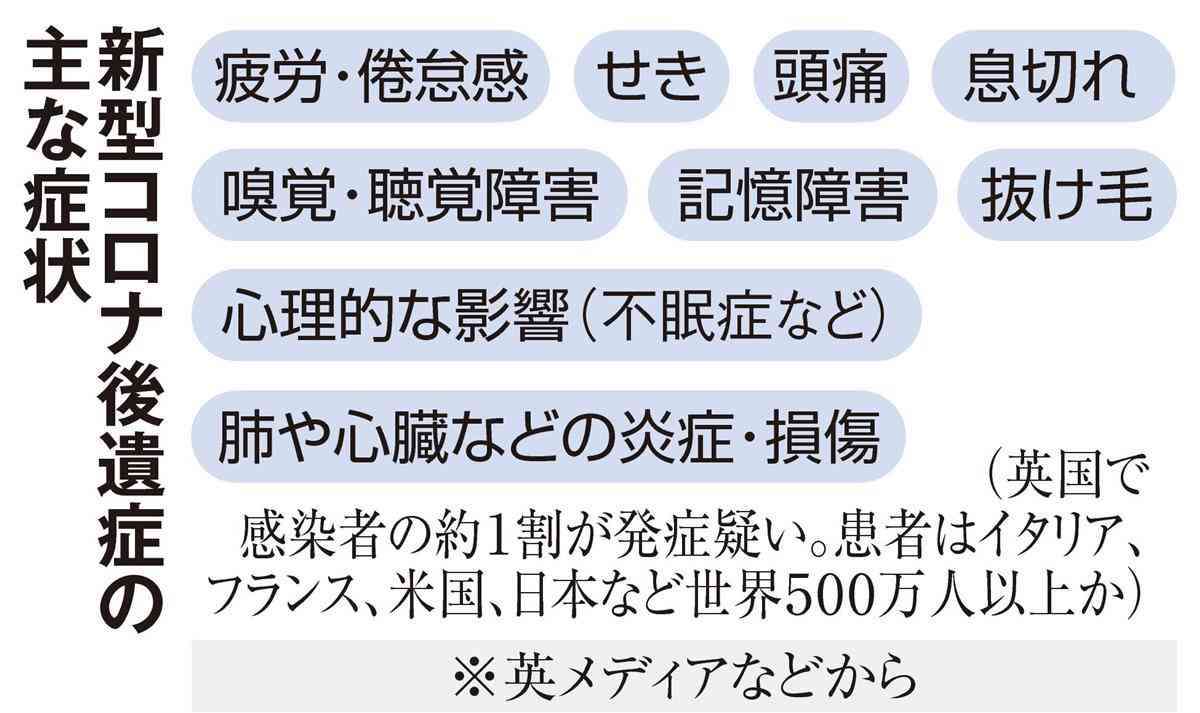世界で広がる新型コロナ後遺症被害　急がれる原因究明　治療法開発