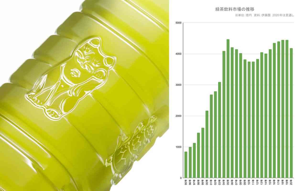 「棚から消える寸前」だった「伊右衛門」はなぜ飲料市場最大のヒット商品になったのか | 文春オンライン