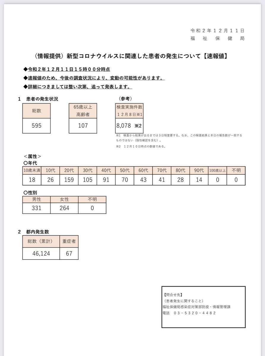 新型コロナ 東京都で新たに595人の感染確認 過去2番目の多さ 重症者は67人