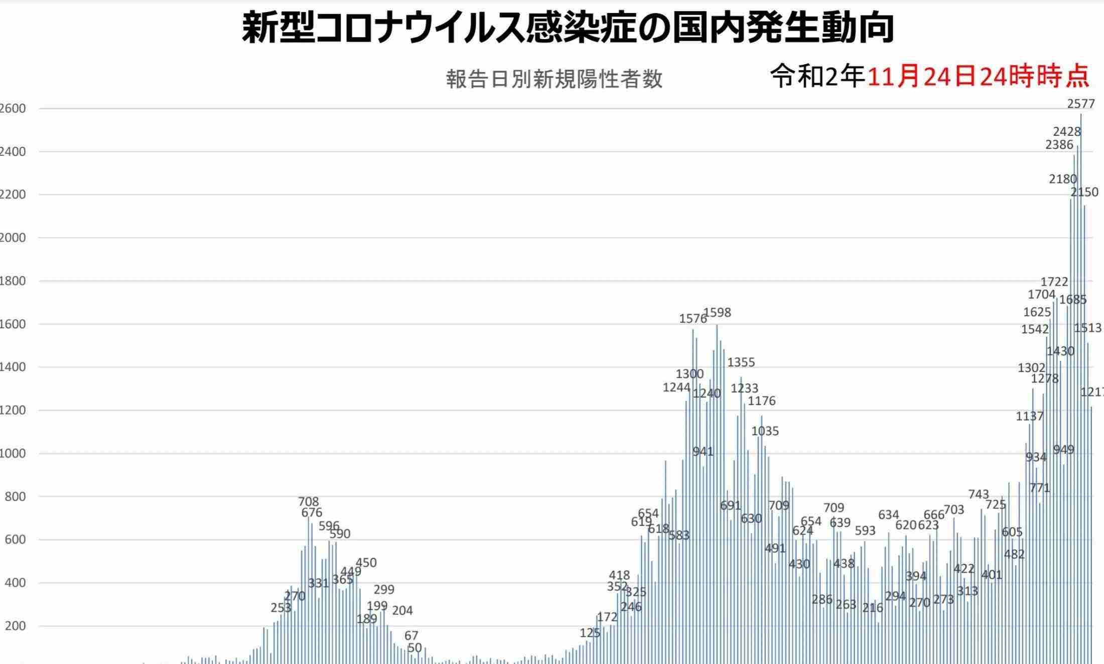コロナ第3波は「GO TOより入国緩和の影響では」との推測も　厚労省や医師に見解を聞いた（J-CASTニュース） - Yahoo!ニュース