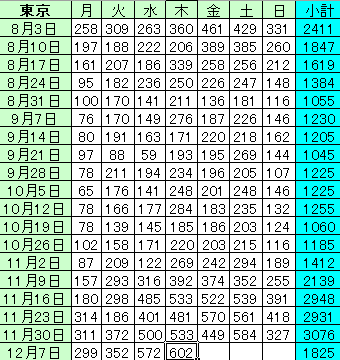 新型コロナ 東京都で新たに595人の感染確認 過去2番目の多さ 重症者は67人