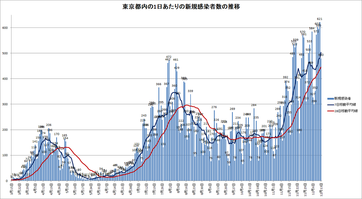 新型コロナ 東京都で新たに480人の感染確認 日曜日としては過去最多