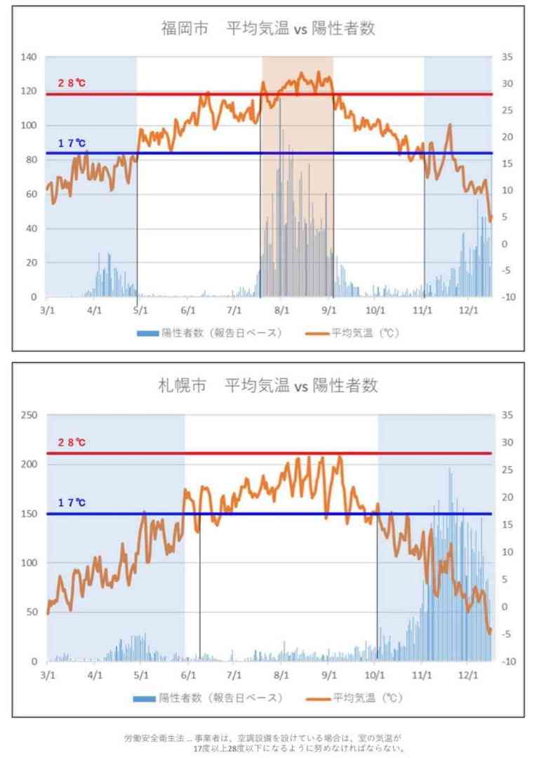 寒いけど、こまめな部屋の換気が大切！と思う理由を書きました。 | 福岡市長 高島宗一郎オフィシャルブログ Powered by Ameba