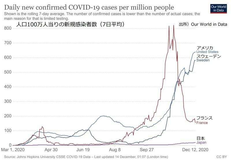 「集団免疫はいずこ」都市封鎖避けたスウェーデン 首都のICU病床使用率99%に 米国並みの感染爆発