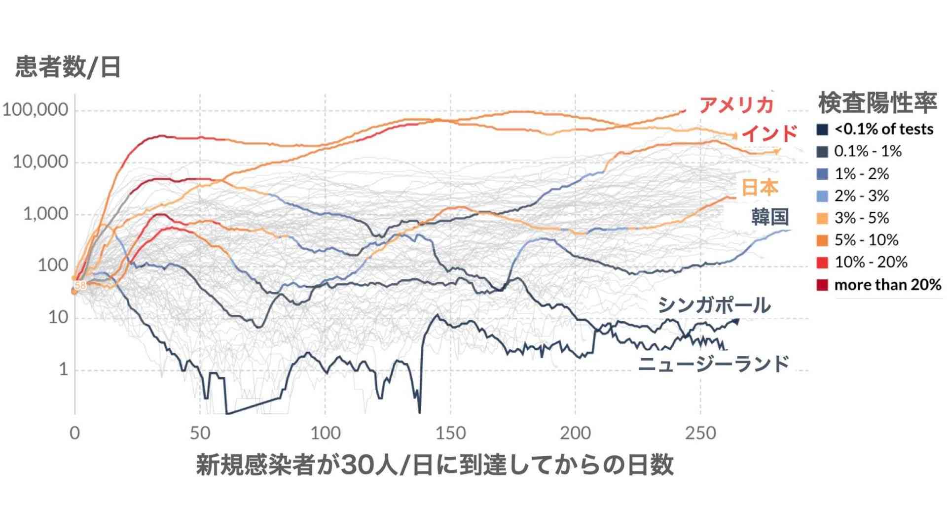 新型コロナの「検査陽性率」はどのように解釈すれば良いか(忽那賢志) - 個人 - Yahoo!ニュース