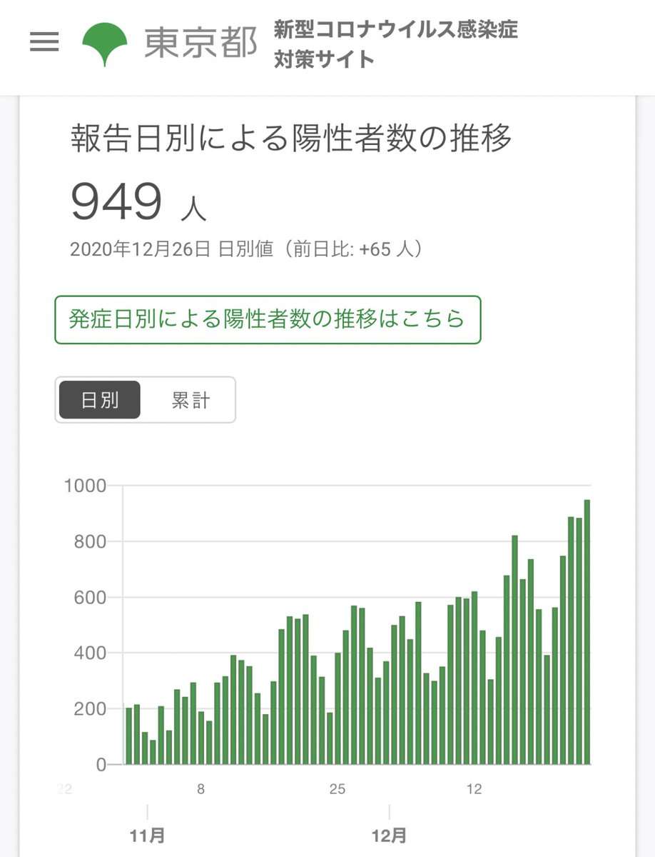 東京都HP　新規感染「1248人」表示され衝撃拡大…都「表示誤り」