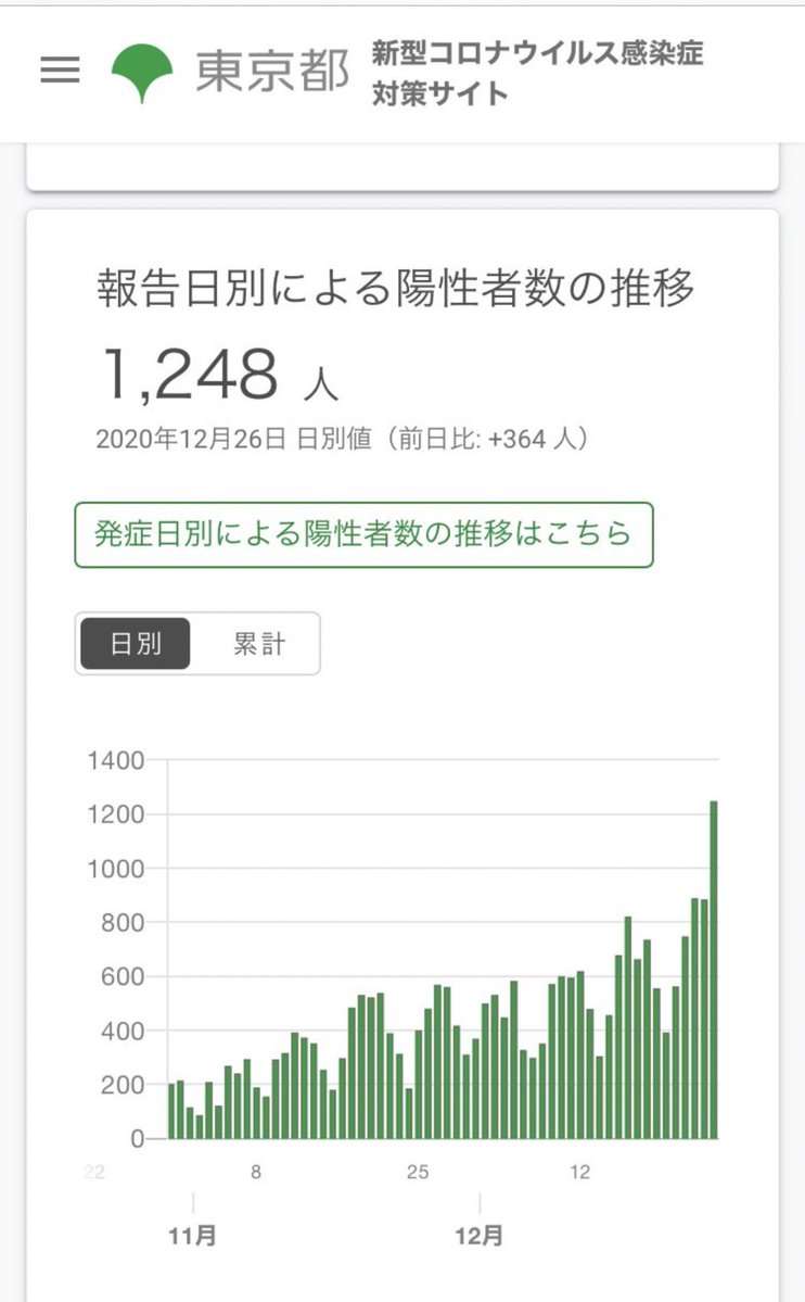 東京都HP　新規感染「1248人」表示され衝撃拡大…都「表示誤り」