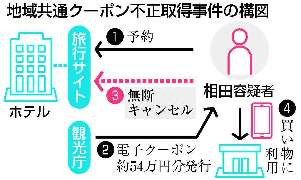【図解】GoTo電子クーポン不正続く＝SNSに詐取手口―防止へ、紙に切り替えも（時事通信） - Yahoo!ニュース