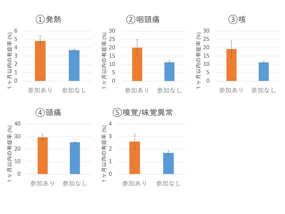 Go Toトラベル利用者の方が、新型コロナウイルス感染症を示唆する症状をより多く経験していることが明らかに – 医療政策学×医療経済学