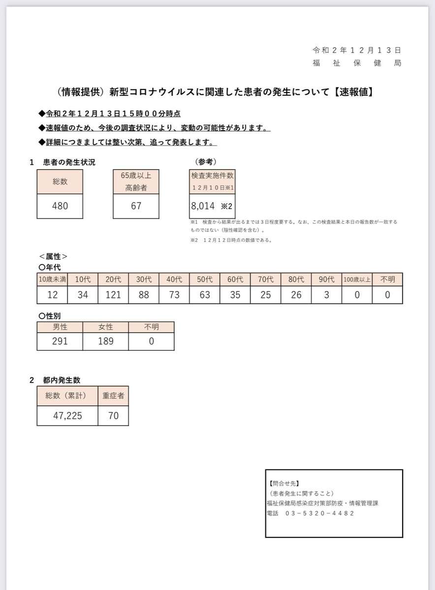 新型コロナ 東京都で新たに480人の感染確認 日曜日としては過去最多