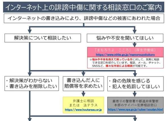 ネットで誹謗中傷を受けたらどうしたらいい？　法務省が相談窓口選びのフローチャートを公開
