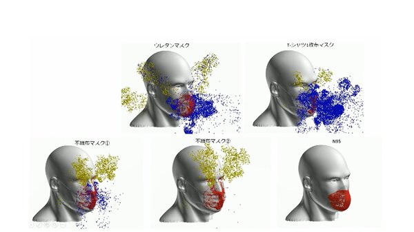 世界一「富岳」シミュレーション　飛沫防止効果高い「不織布マスク」にも性能差