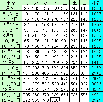 新型コロナ　東京都で新たに884人の感染確認 重症者は81人