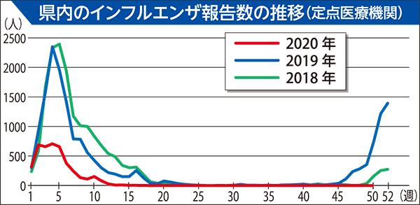 患者ゼロ、沈黙のインフルエンザ（山形新聞） - Yahoo!ニュース