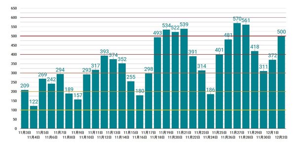 東京都の感染者数推移【最新情報】