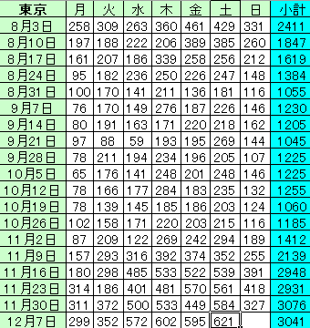 新型コロナ 東京都で新たに480人の感染確認 日曜日としては過去最多