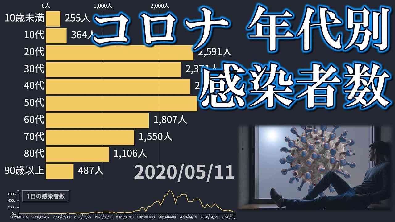新型コロナウイルス 年代別の感染者数の推移 国内【動画でわかる統計・データ】 - YouTube
