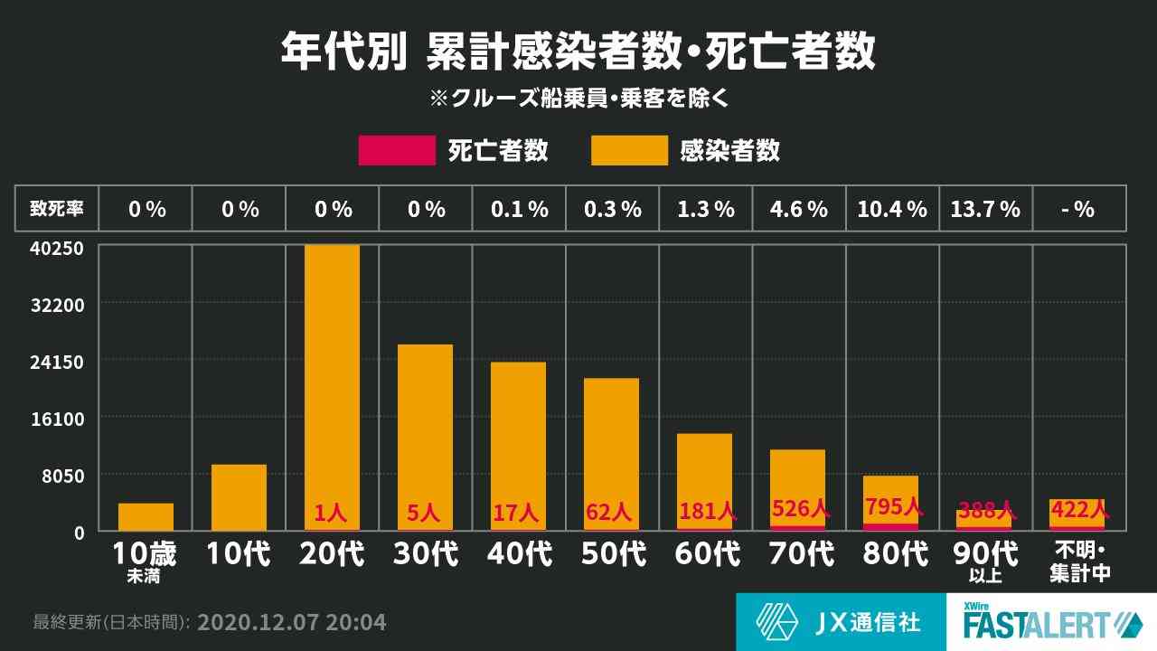 新型コロナ　東京都で新たに572人の感染確認 65歳以上の高齢者が過去最多の103人