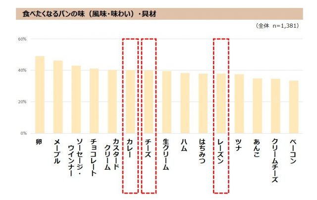 「好きなパン」ランキングTOP3、3位卵サンド、2位食パン、1位は？