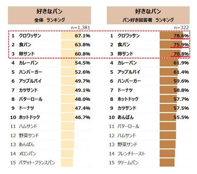 「好きなパン」ランキングTOP3、3位卵サンド、2位食パン、1位は？