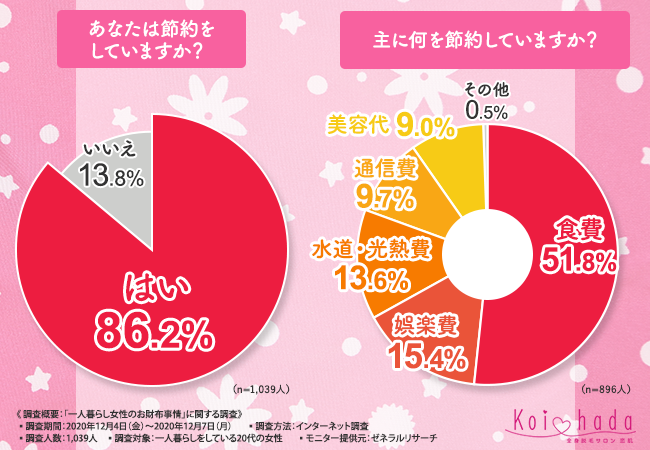 一人暮らし20代女性の節約ポイント1位は「食費」 「買い物は週1回。野菜の余りが出ないよう献立を考えてから買う」などの声